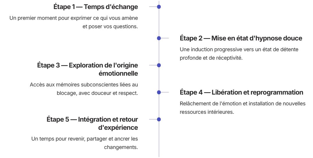 Déroulement d'une séance